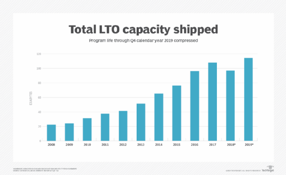 Chart of LTO capacity shipped