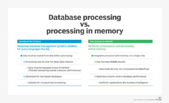 processing in memory vs. database processing comparison chart