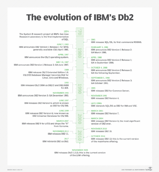 How Db2 has evolved over the past four decades