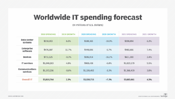 IT spending