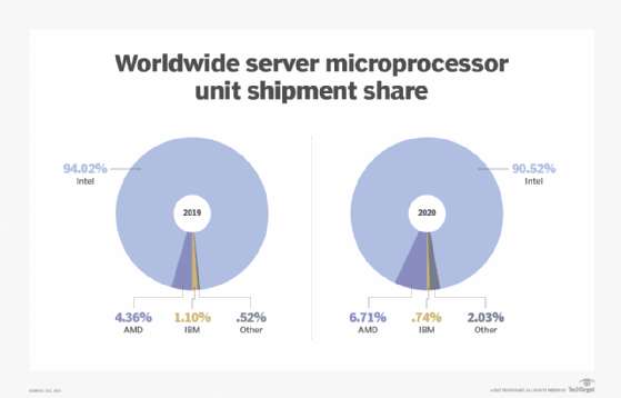 Chart showing server processor statistics from IDC