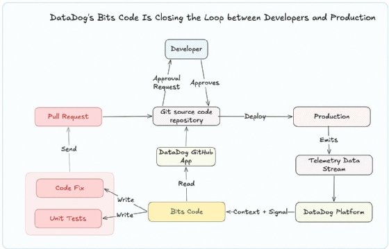 Datadog Bits 