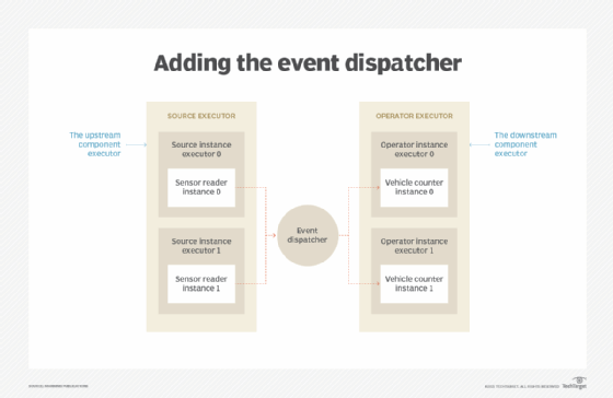 Flowchart shows event dispatcher in a parallelized component