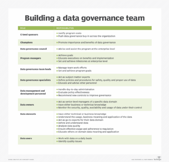Steps to building a data governance team