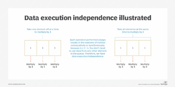 flowchart explains data execution independence