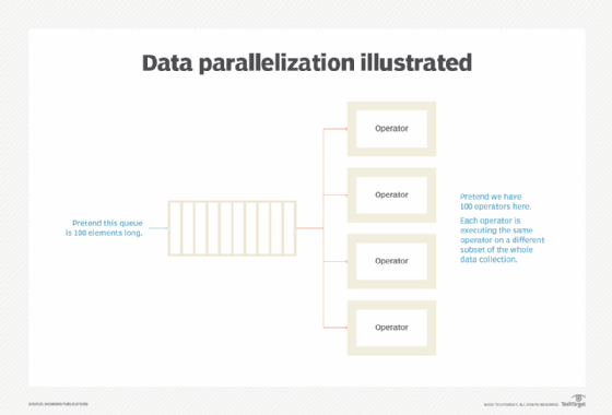 parallelization illustration, example of horizontal scaling in parallelization