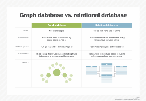 A comparison between graph vs relational databases.