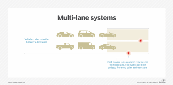 streaming system, multi-lane example