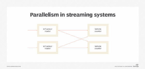 streaming systems flowchart shows data and task parallelization use