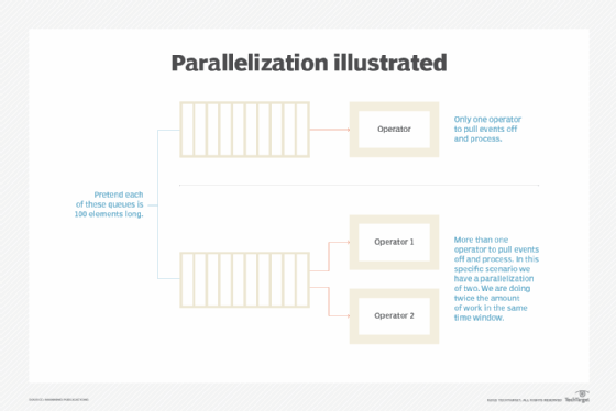 A chart describing parallelization and steps involved in it.