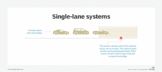 streaming systems, single-lane example