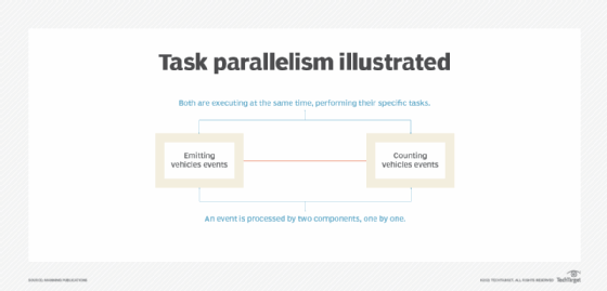 streaming systems flowchart explains task parallelism