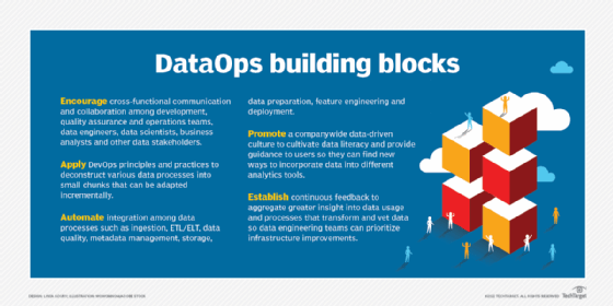 Creating a DataOps program