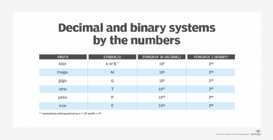 decimal and binary systems by the numbers