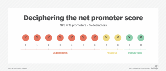 A graphic that shows emoticon faces for each level of the NPS scale.