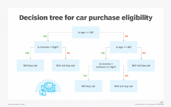 Decision tree showing car purchase eligibility based on age and income, with branches for 'will buy car' or 'will not buy car.'
