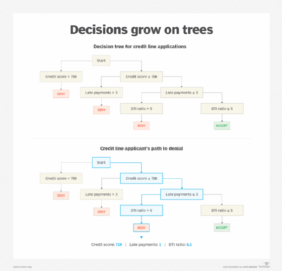 Decision tree diagram example.