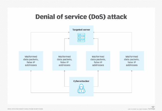 Diagram of denial-of-service (DoS) attack.
