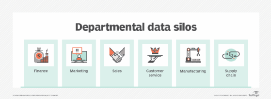 A chart showing six different types of departmental business data silos.