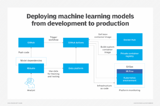 Flow chart showing an example workflow for moving an ML model from development to production.