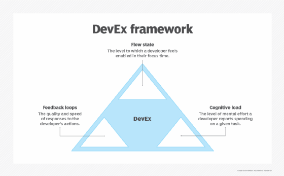 Image of the three dimensions of DevEx, which are feedback loops, cognitive load and flow state.