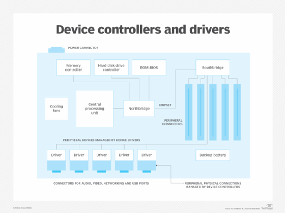 how device controllers work with drivers