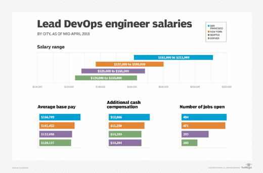 lead DevOps