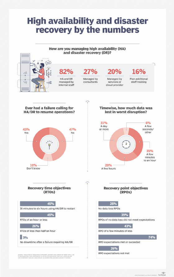 High availability and disaster recovery by the numbers