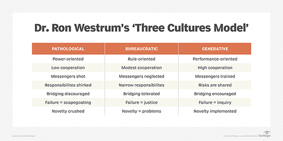 westrum model