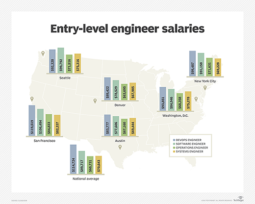 Devops salary