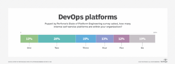 Breakdown of respondents to the Puppet by Perforce State of Platform Engineering survey