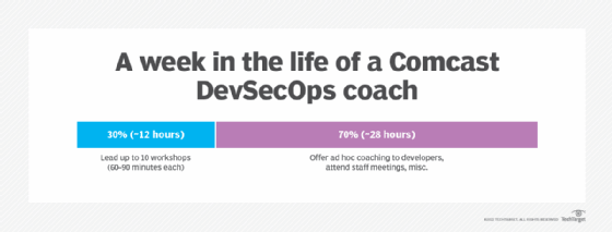 Chart showing that, in a typical week, Comcast DevSecOps coaches spend around 30% of their time leading workshops and the other 70% doing other tasks: ad hoc coaching, attending staff meetings, etc.
