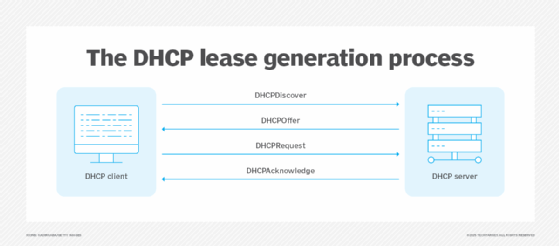 An image of the DHCP lease generation process.