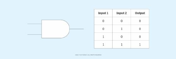 A diagram of the AND gate's circuit symbol and logic combinations.