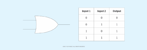 A diagram of the OR gate's circuit symbol and logic combinations.