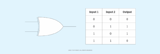 A diagram of the XOR gate's circuit symbol and logic combinations.