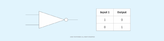 A diagram of the inverter or NOT gate's circuit symbol and logic combinations.
