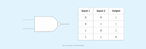 A diagram of the NAND gate's circuit symbol and logic combinations.