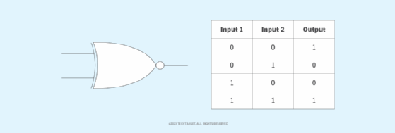 A diagram of the XNOR gate's circuit symbol and logic combinations.