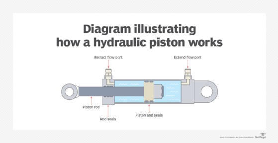 diagram illustrating how a hydraulic piston works