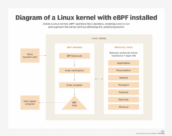 Diagram of a Linux kernel with eBPF installed, showing how eBPF can run sandboxed programs in kernel space.