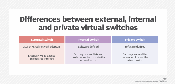 Differences between external, internal and private virtual switches