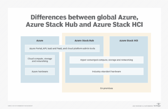 Compare Azure public cloud, Azure Stack Hub and Azure Stack HCI
