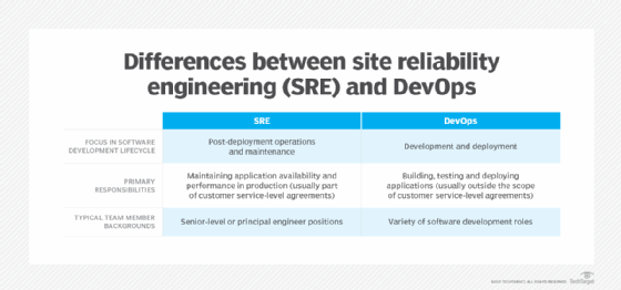 Differences between SRE and DevOps teams in terms of focus in software development lifecycle, main responsibilities and usual backgrounds.