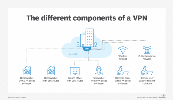 Image depicting how a VPN connects users located in multiple locations to the enterprise network.