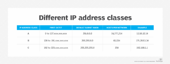 different IP addresses table