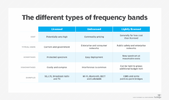 licensed, unlicensed and lightly licensed frequency bands