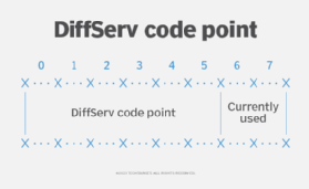 Differentiated Services Code Point diagram