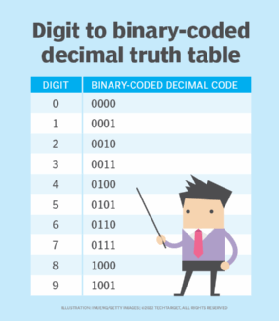 Digit to binary-coded decimal truth table