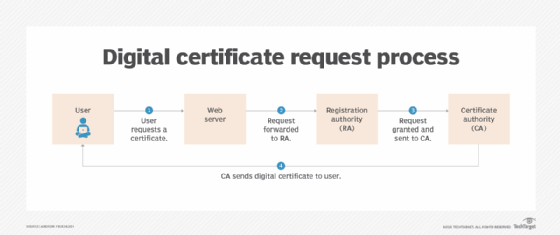 diagram of the digital certificate request process